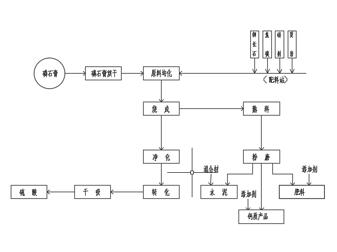 硫石膏制硫酸工艺流程图