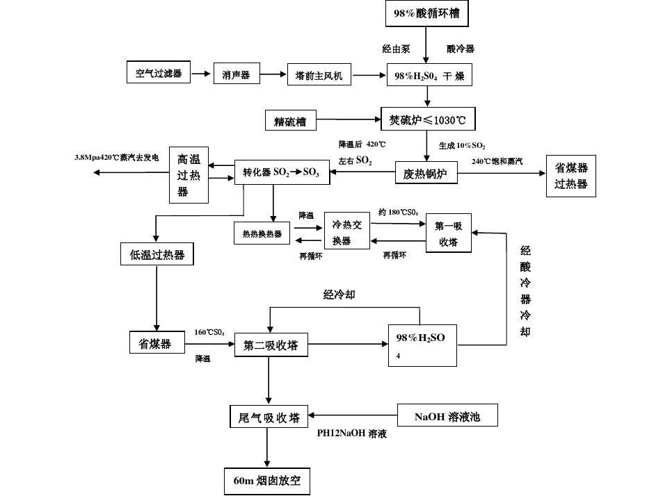 ​硫磺制硫酸工艺流程图