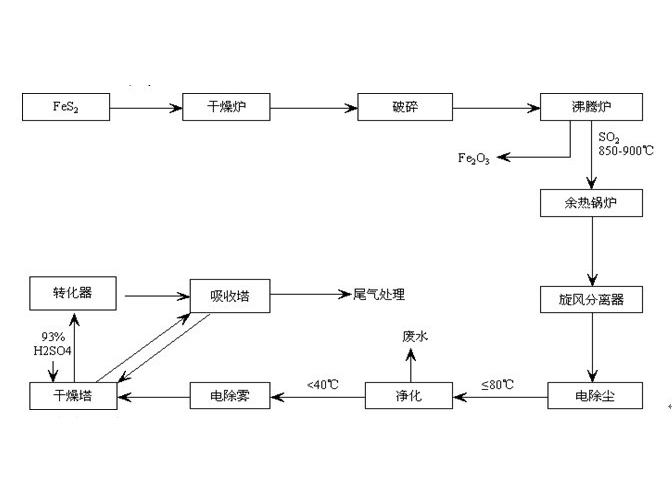 烟气/硫铁矿制硫酸工艺流程图