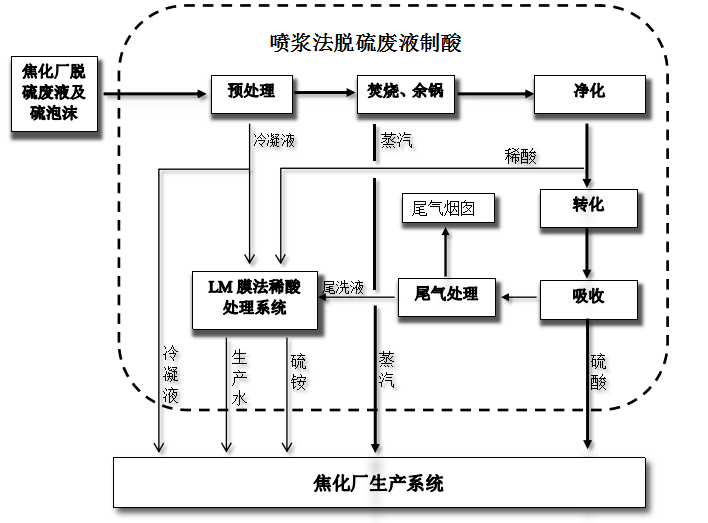 喷浆法脱硫废液制酸技术